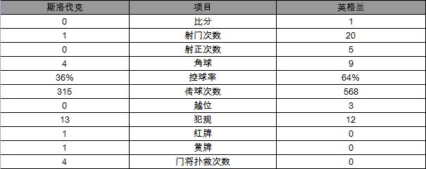 2018世界杯预选赛德国vs挪威,世预赛英格兰4-0小组5战全胜