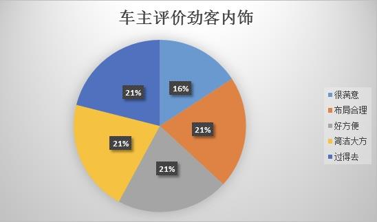 劲客手自一体车主真实油耗,劲客车主