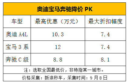 奔驰c级和奥迪a4l养车成本对比,奥迪a4和宝马3系奔驰c级怎么选