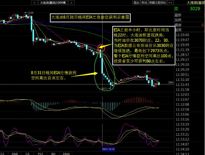冻产悬疑仍在继续,EIA或狂跌赚钱你来不来?