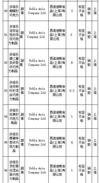 花王、SKINFOOD等259批进口食品、化妆品不合格,你还海淘么?