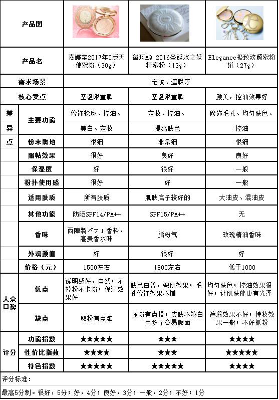 因淘挑好货|小蜜蜂涂鸦唇膏/嘉娜宝天使蜜粉/膳魔师保温杯/乐橙智能看护器
