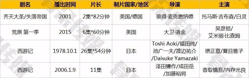 替吴承恩觉得亏！西游记这个免费IP已经在一百年里被改编过143遍！