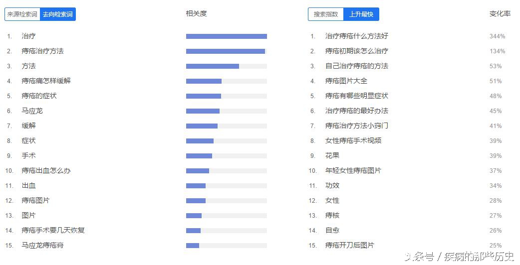 得了痔疮有什么症状如何治疗,痔疮日常怎么处理最好