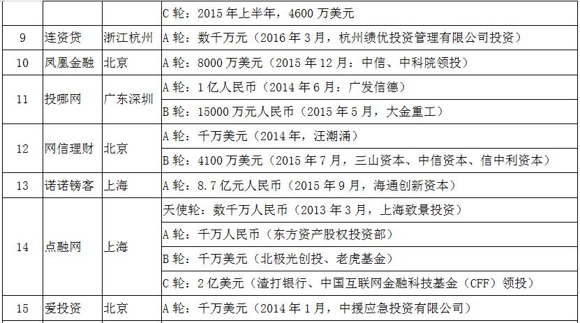 风投p2p平台排名,有风投的p2p有哪些