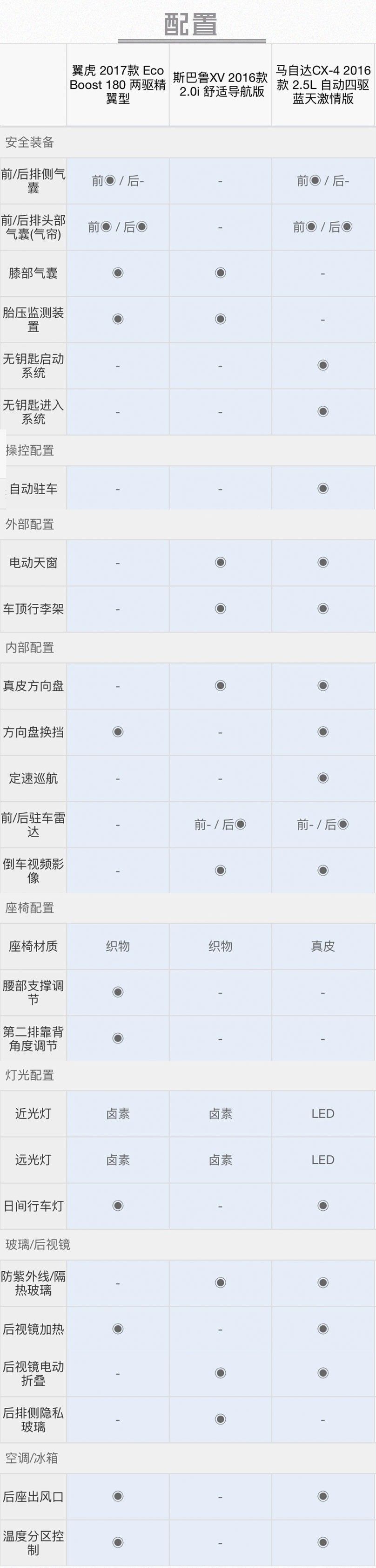 20万内操控一流的三款SUV，买哪款最划算？