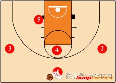 如何根据防守站位选择进攻方式,后卫必学十大进攻技巧