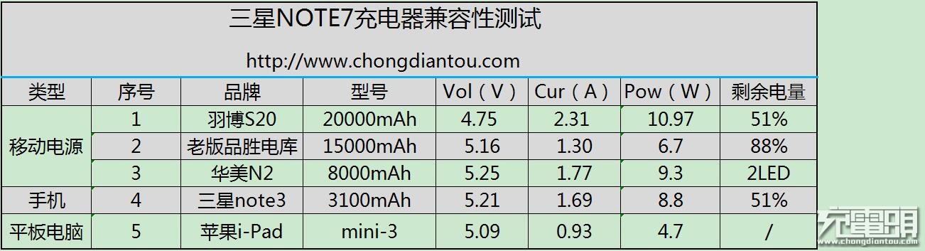三星note7无线充电功率,三星note7能无线充电吗