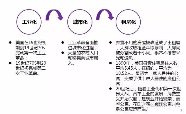 美国长租公寓发展现状,国外长租公寓市场研究现状