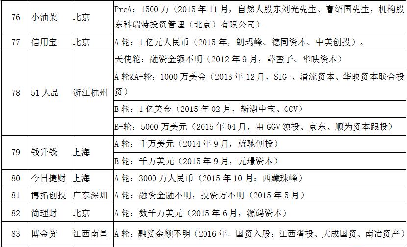 风投p2p平台排名,有风投的p2p有哪些