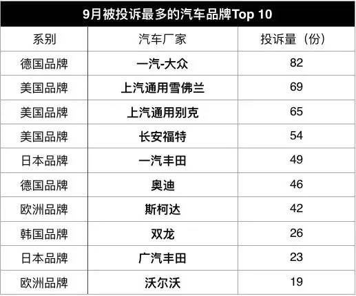 国产合资9月排行榜,投诉量最高的合资轿车