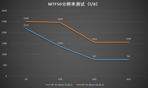 佳能16-35mmf/2.8LII/III代画质对比测评