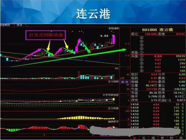 从入门到精通只需一个视频,通过交易量分析洗盘还是出货