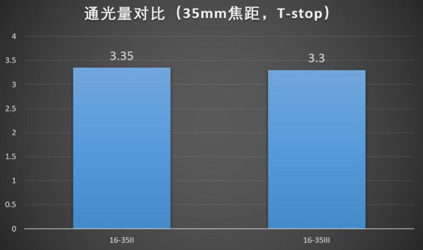 佳能16-35mmf/2.8LII/III代画质对比测评