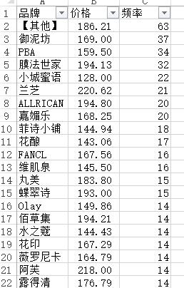 说微商不得不说的化妆品一些数据分析