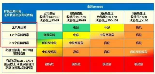 高压高低压低压差大怎么治疗,高压低压差小的最佳解决方法