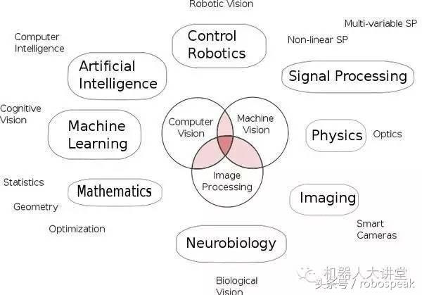 计算机视觉和机器视觉有区别么,计算机视觉和机器视觉区别
