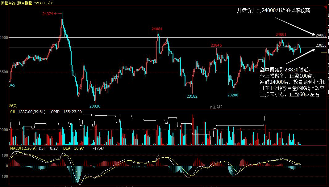 2020年12月8日早盘恒指策略,2019年10月23日恒指分析
