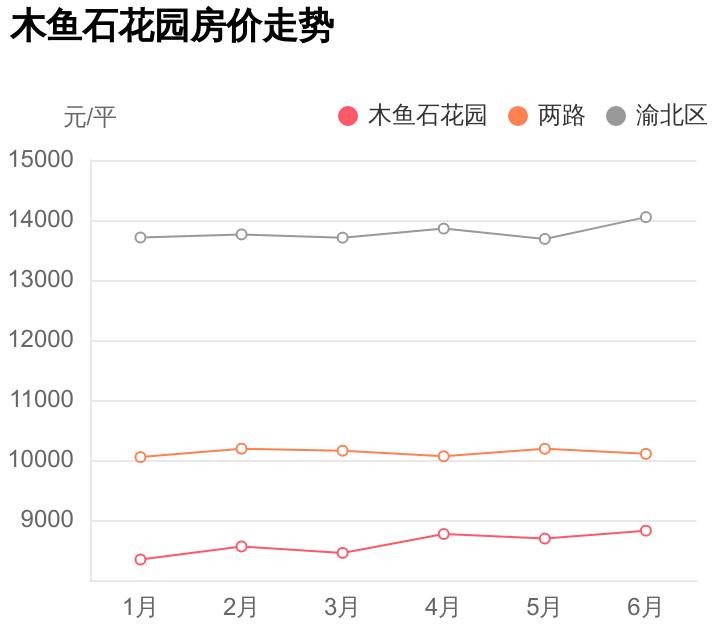 目前重庆两路房价,渝北木鱼石花园二手房最新消息