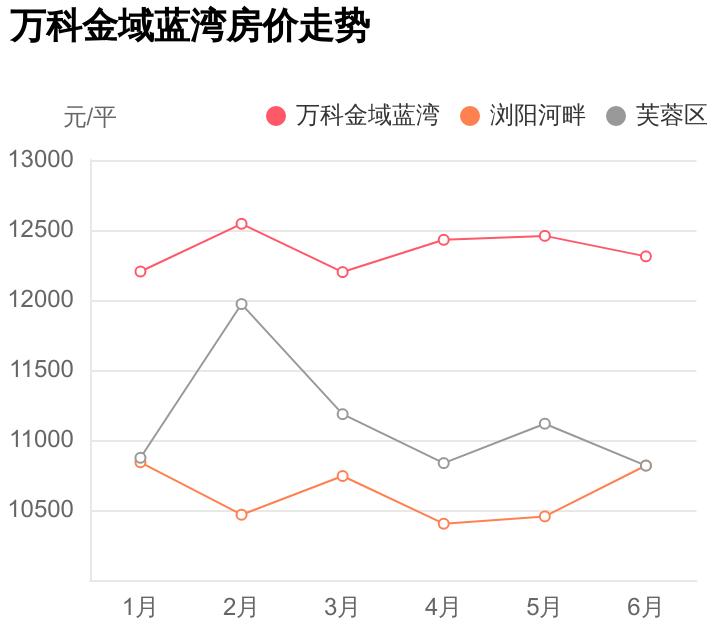 谁说芙蓉区房价高？怕是没看过这个小区，万科金域蓝湾踩盘