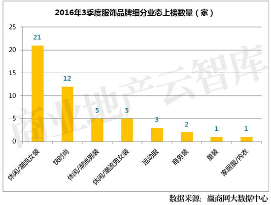 大数据推荐高级感服装,服饰品牌的数据分析