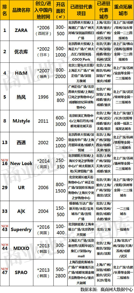 2022服装品牌销量排名,运用大数据的服装品牌