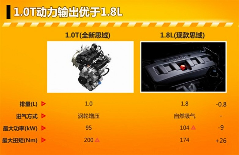 1.6自吸发动机和1.0t哪个爆发力强,发动机1.5l和1.0t谁更好