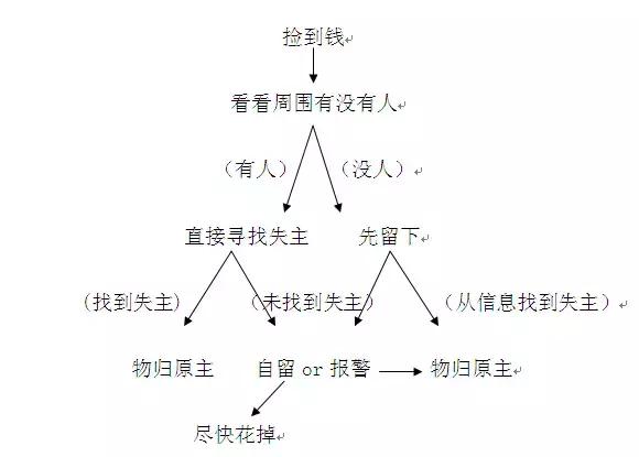 在学校捡到钱该怎么做,在学校里捡到一块钱怎么办