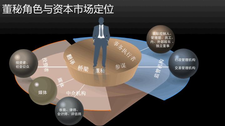 如何成为全能型董秘,如何当好一个董秘