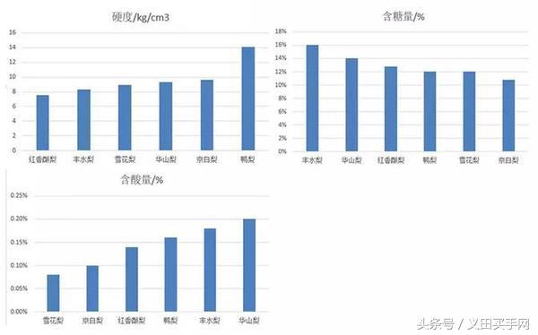 买梨子怎么选才好吃,义田买手