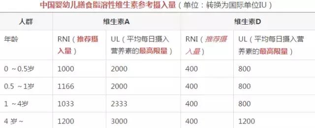 鱼肝油里维生素ad含量多少达标,鱼肝油能和维生素ad滴剂一起用吗