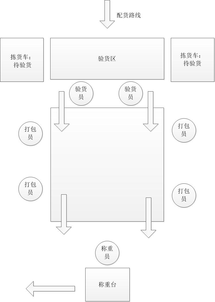 商派云起ERP双11备战系列:注意!仓库发货时的关键点