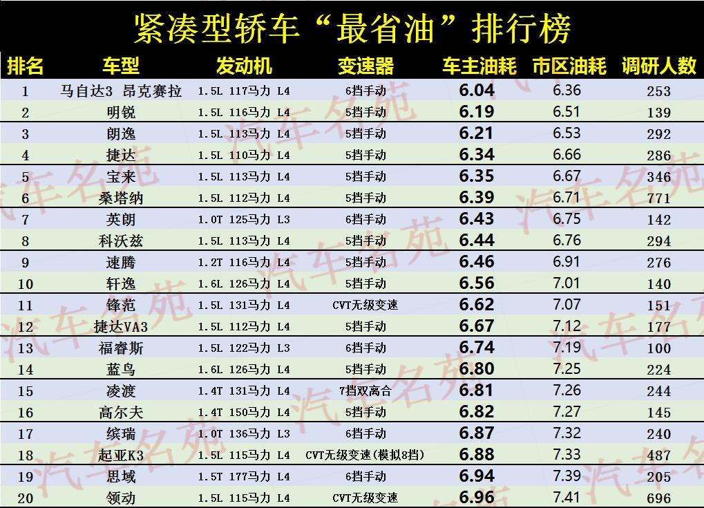 最新最省油汽车榜单,最省油的车排行榜2019suv四驱