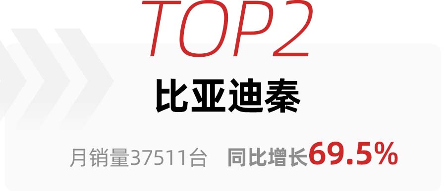 5月轿车销量排名日产轩逸夺冠,比亚迪宋plusdm-i和轩逸对比
