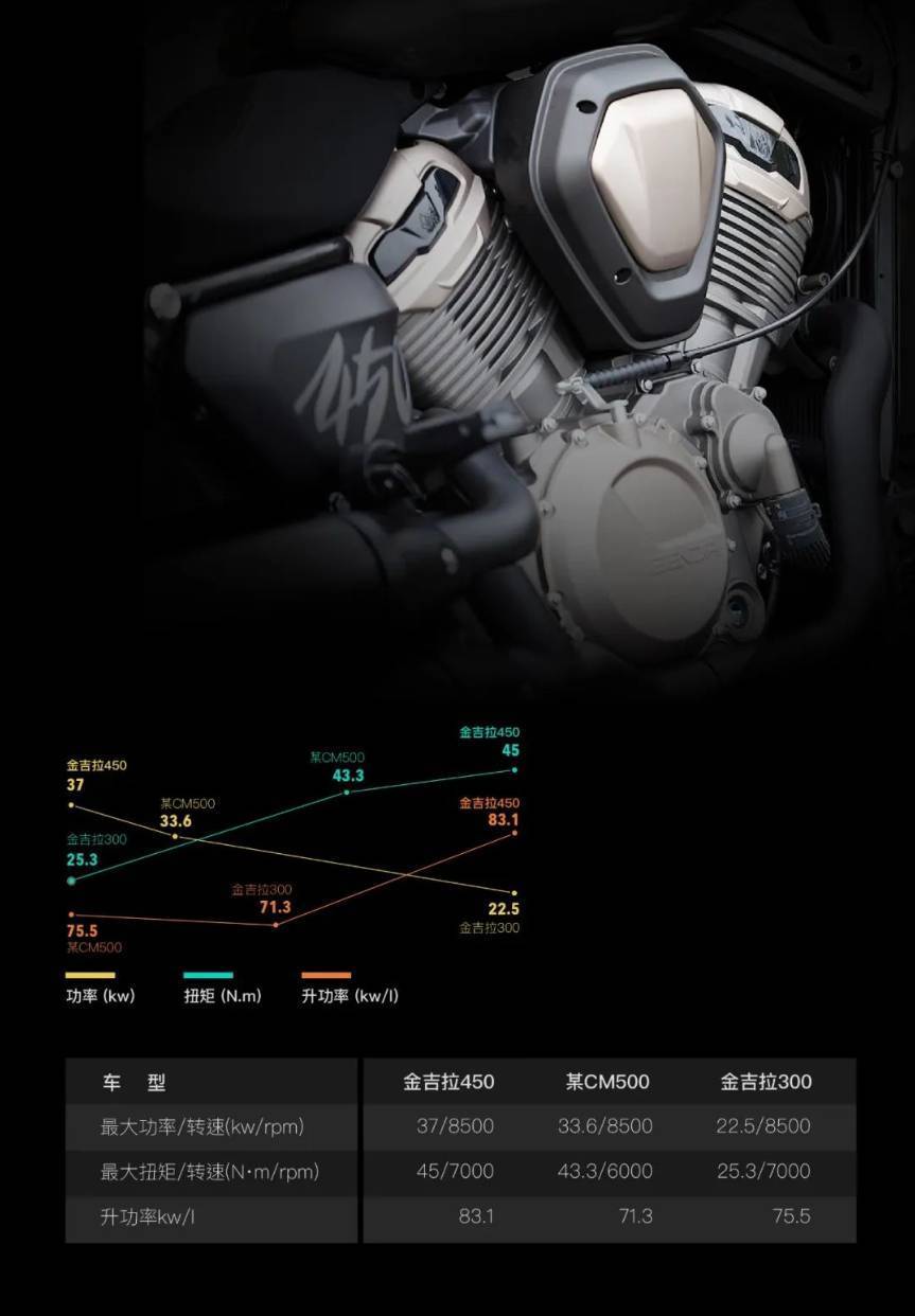奔达金吉拉300和金吉拉450选哪个,奔达金吉拉300最新款高配
