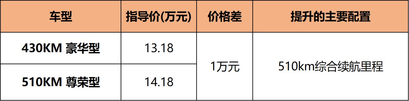 龙颜3.0/e平台3.0，比亚迪元PLUS13.18万元起售，推荐次顶配