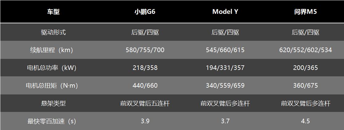 问界m5高阶智驾版vs小鹏,小鹏g6特斯拉选哪个