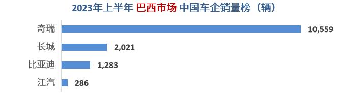 2022汽车销量排名名爵,2023中国车型海外销量排名名爵
