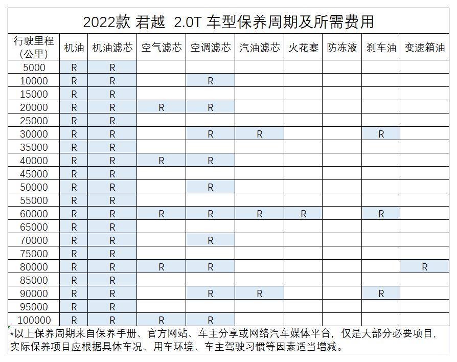 2022款别克君越常规保养,2019款别克君越保养周期及明细