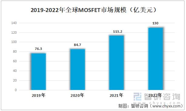 一文读懂2023年MOSEFT行业现状及前景：产业规模持续扩大
