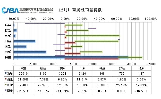 1-8月重庆汽车销量突破10万,2022年重庆12月成交量