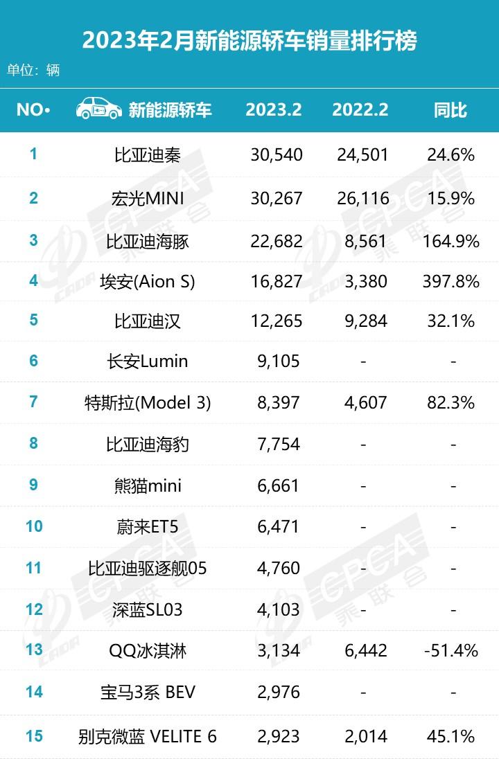 秦新能源销量最好的车型,比亚迪秦pius上月销量