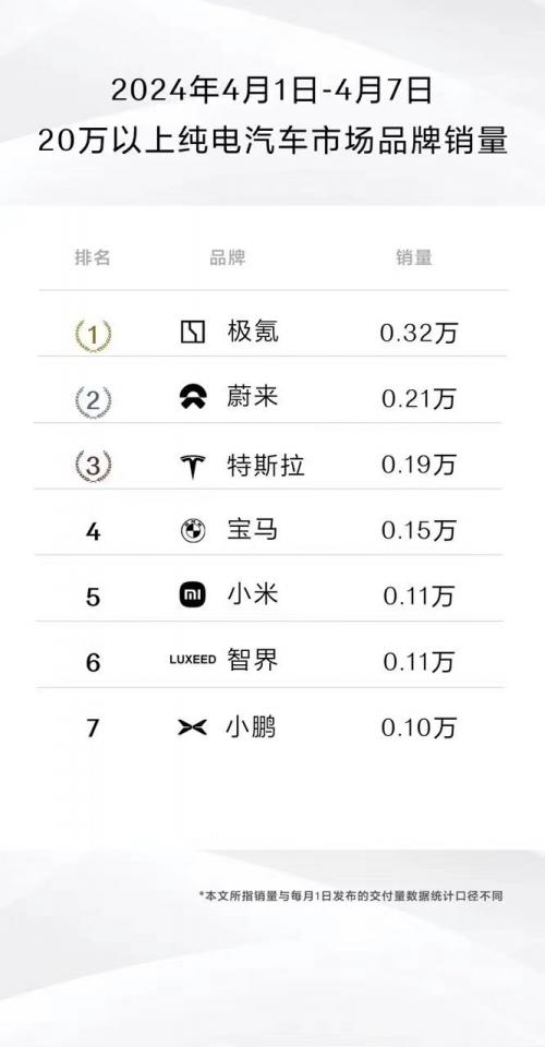 极氪007销量大增,极氪0074月销量