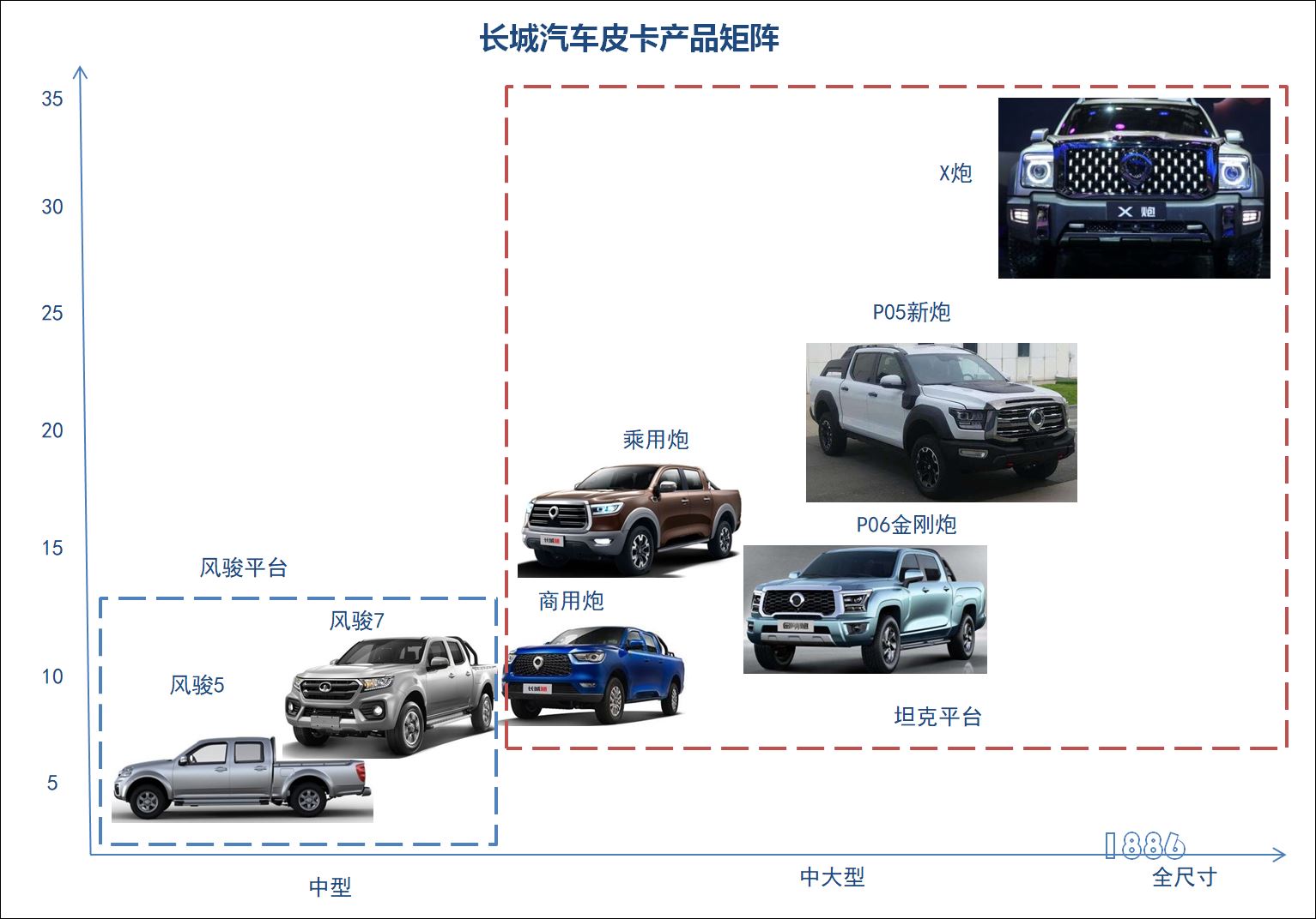 长城皮卡车系,长城皮卡汽车车系大全
