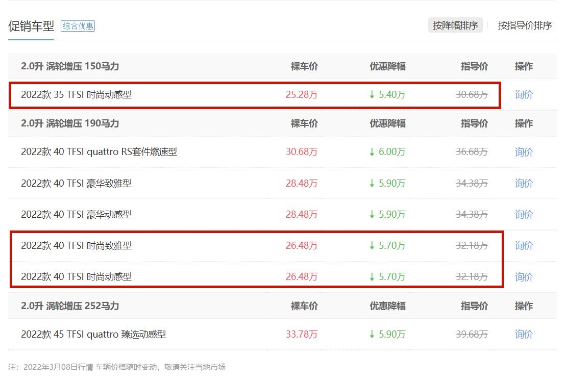 奥迪A4L跌至25.28万，那些“缺芯”加价提车的人后悔了吗？