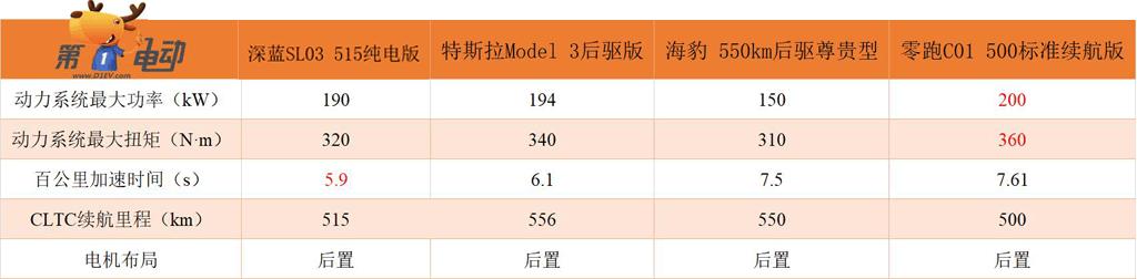 深蓝sl03纯电和model3怎么选,深蓝sl03和新款model3