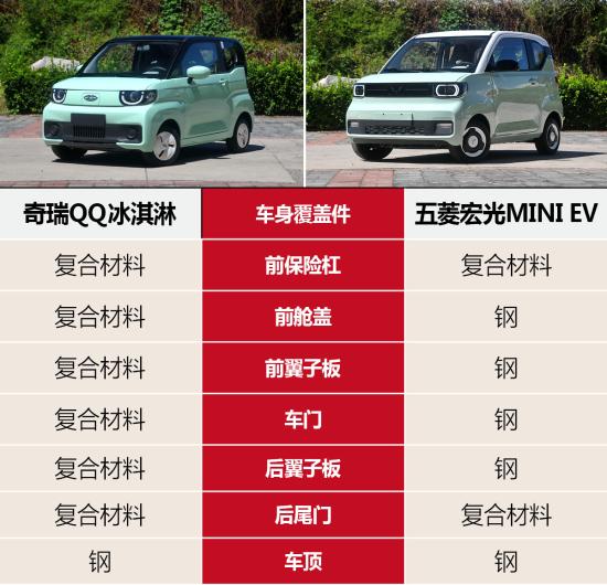 奇瑞qq冰淇淋vs宏光mini参数,奇瑞qq冰淇淋vs宏光miniev