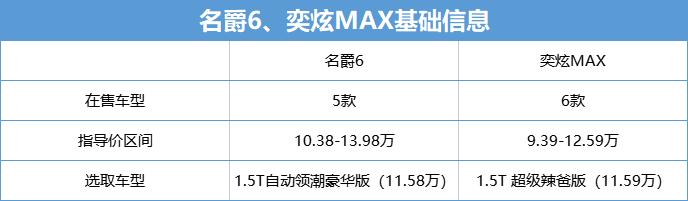名爵6pro对比风神奕炫max,名爵6provs奕炫