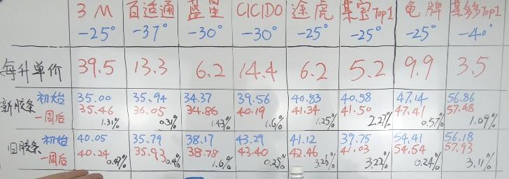 防冻玻璃水什么价位是真的,防冻玻璃实用水实测