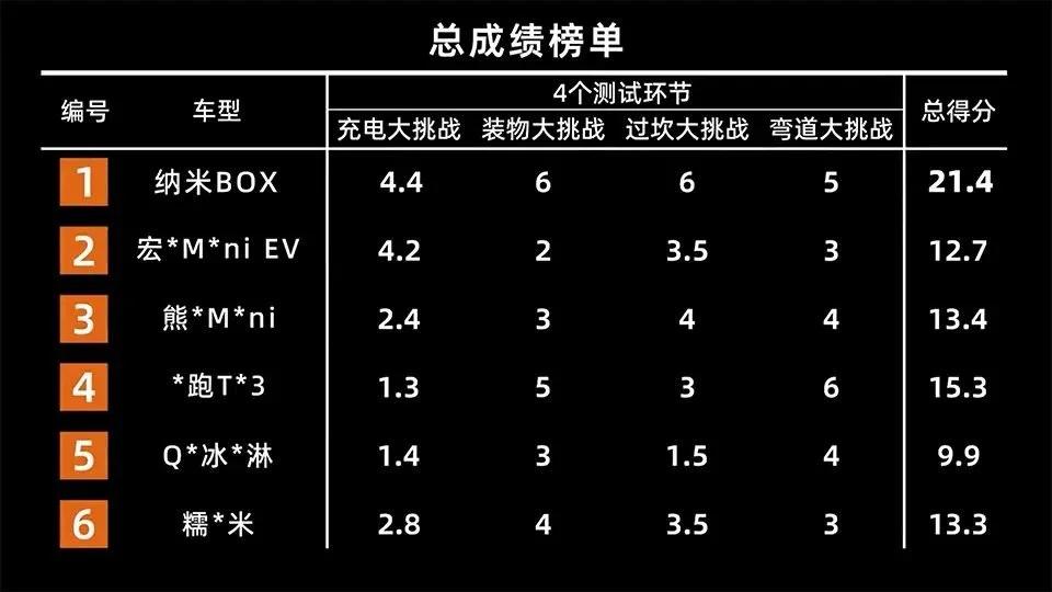 纳米box试驾全新纯电矩阵即将成型,纳米box新能源车最低配落地价